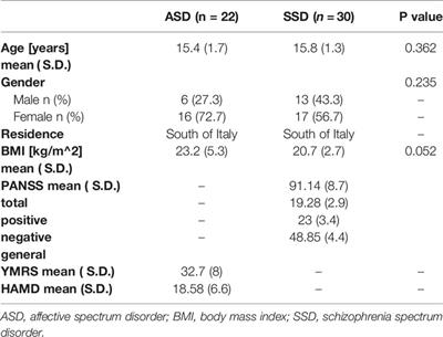 Glucose Metabolism, Thyroid Function, and Prolactin Level in Adolescent Patients With First Episode of Schizophrenia and Affective Disorders